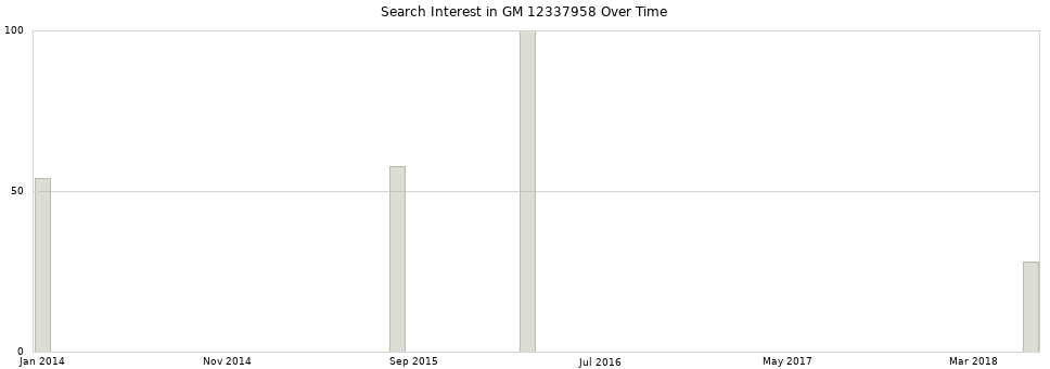Search interest in GM 12337958 part aggregated by months over time.