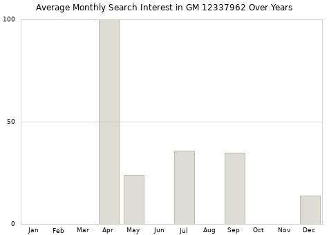 Monthly average search interest in GM 12337962 part over years from 2013 to 2020.