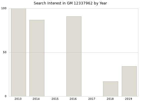 Annual search interest in GM 12337962 part.