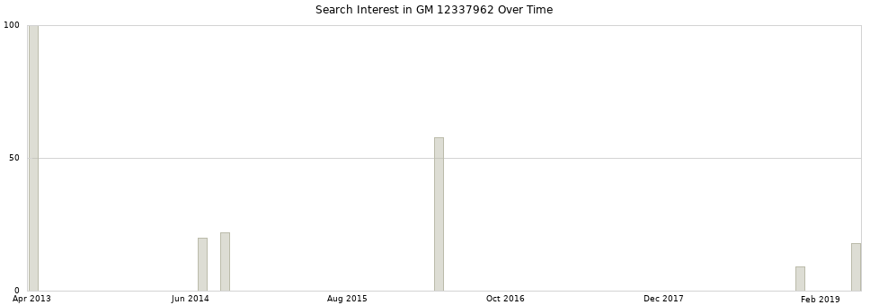 Search interest in GM 12337962 part aggregated by months over time.