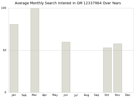 Monthly average search interest in GM 12337964 part over years from 2013 to 2020.