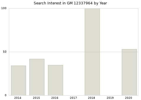 Annual search interest in GM 12337964 part.