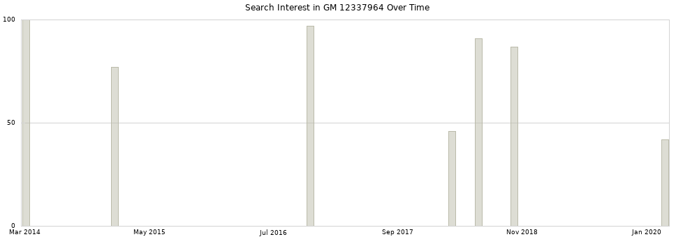 Search interest in GM 12337964 part aggregated by months over time.