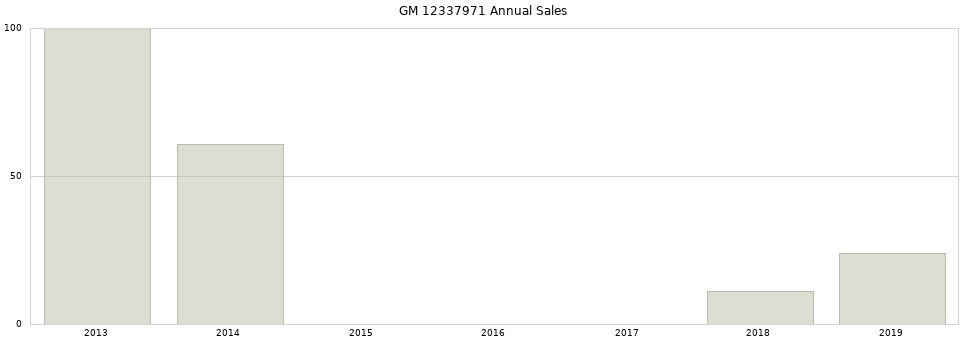 GM 12337971 part annual sales from 2014 to 2020.