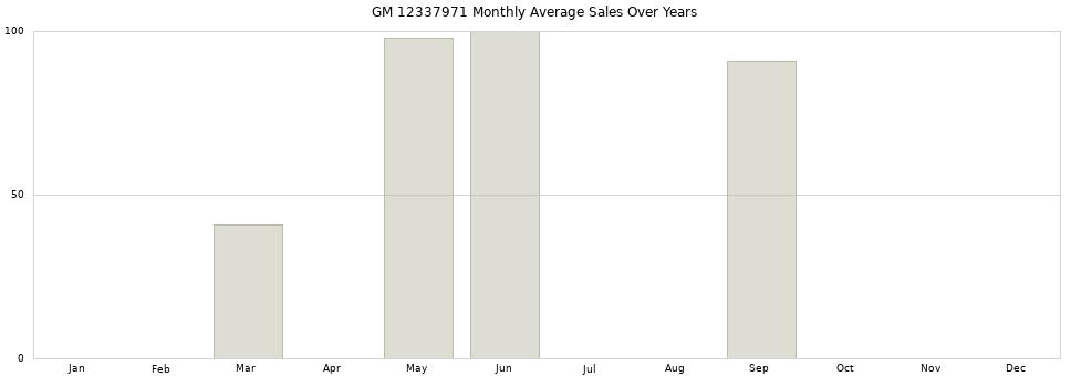 GM 12337971 monthly average sales over years from 2014 to 2020.
