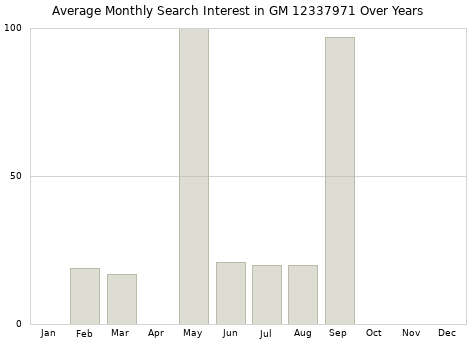 Monthly average search interest in GM 12337971 part over years from 2013 to 2020.