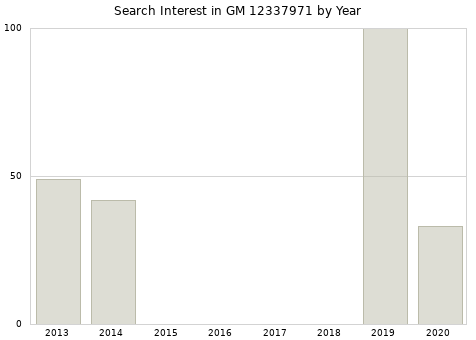 Annual search interest in GM 12337971 part.