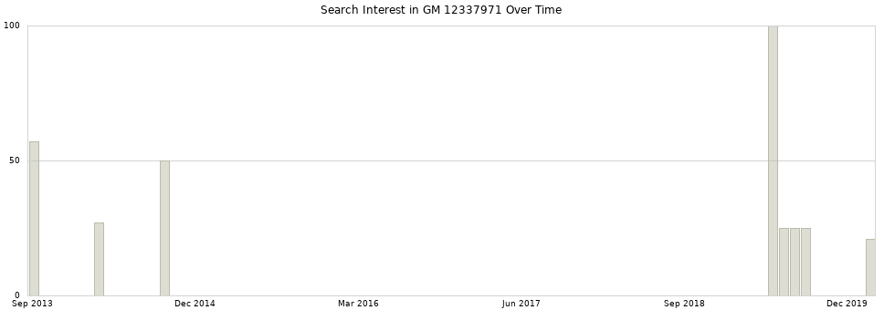 Search interest in GM 12337971 part aggregated by months over time.