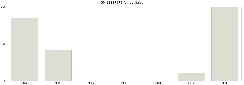 GM 12337975 part annual sales from 2014 to 2020.