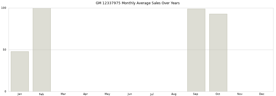 GM 12337975 monthly average sales over years from 2014 to 2020.