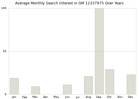 Monthly average search interest in GM 12337975 part over years from 2013 to 2020.