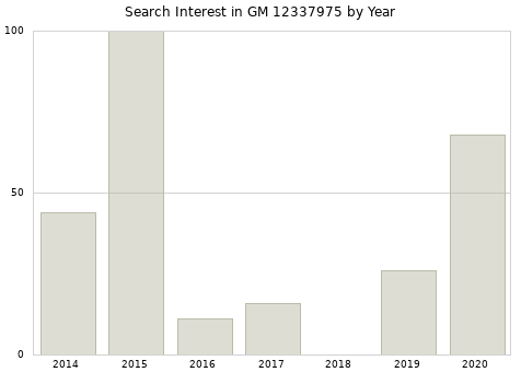 Annual search interest in GM 12337975 part.