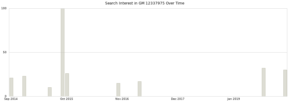 Search interest in GM 12337975 part aggregated by months over time.