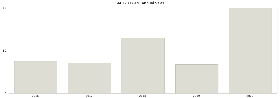 GM 12337978 part annual sales from 2014 to 2020.