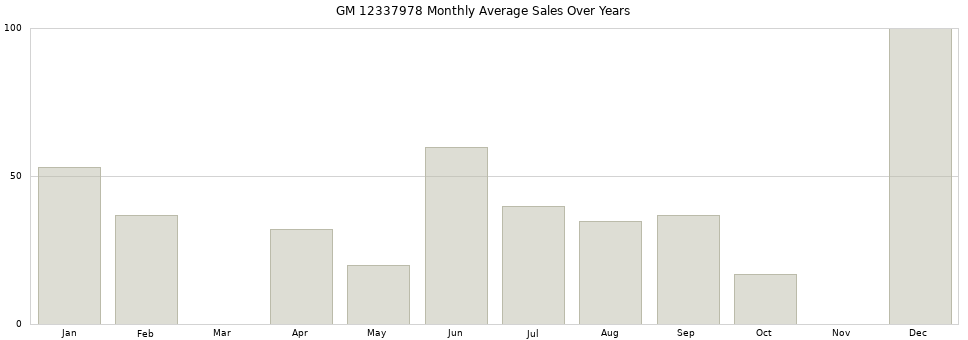 GM 12337978 monthly average sales over years from 2014 to 2020.