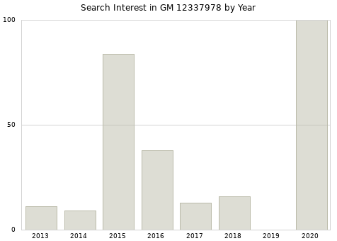 Annual search interest in GM 12337978 part.