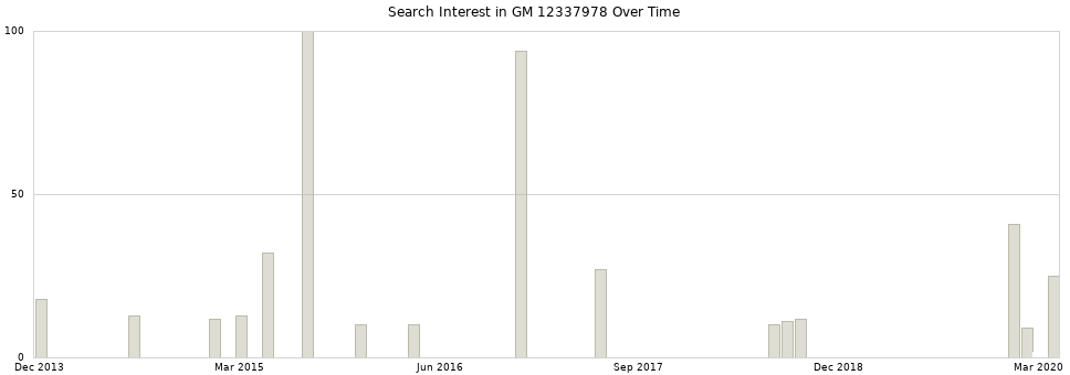 Search interest in GM 12337978 part aggregated by months over time.