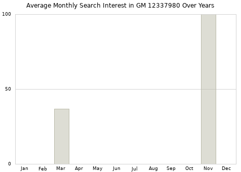 Monthly average search interest in GM 12337980 part over years from 2013 to 2020.