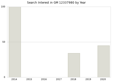 Annual search interest in GM 12337980 part.