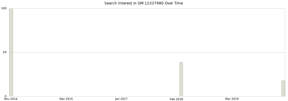 Search interest in GM 12337980 part aggregated by months over time.
