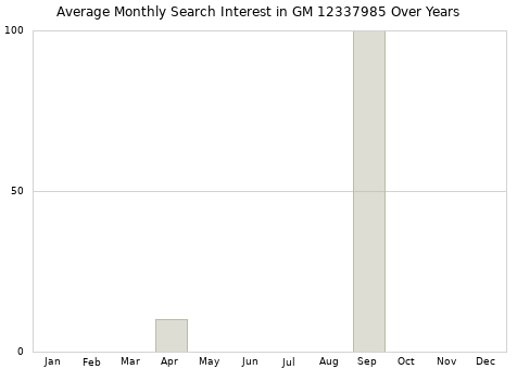 Monthly average search interest in GM 12337985 part over years from 2013 to 2020.