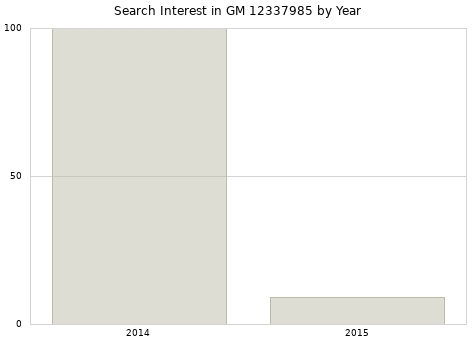 Annual search interest in GM 12337985 part.