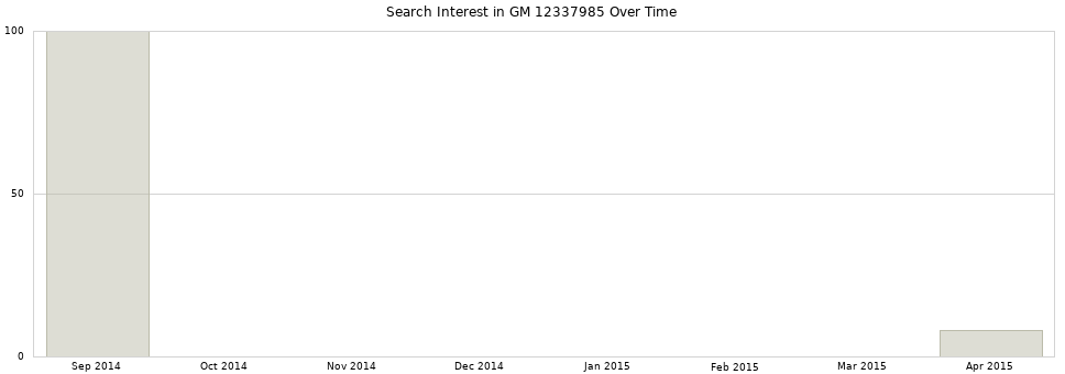 Search interest in GM 12337985 part aggregated by months over time.