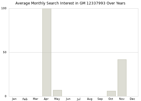 Monthly average search interest in GM 12337993 part over years from 2013 to 2020.
