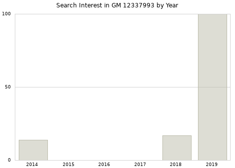 Annual search interest in GM 12337993 part.