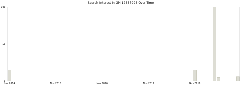 Search interest in GM 12337993 part aggregated by months over time.