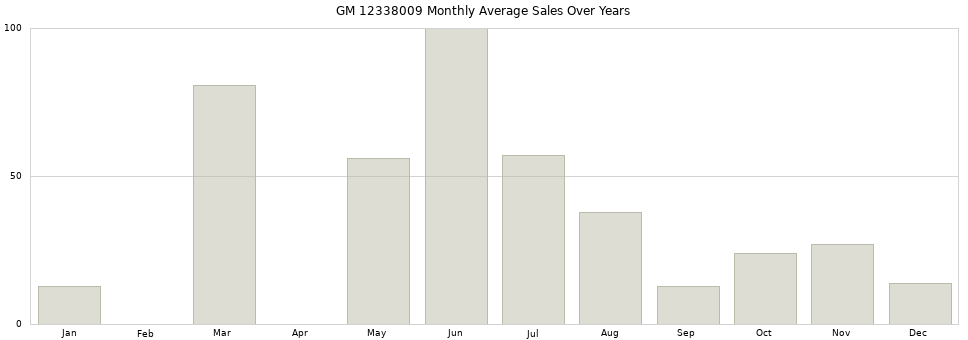 GM 12338009 monthly average sales over years from 2014 to 2020.