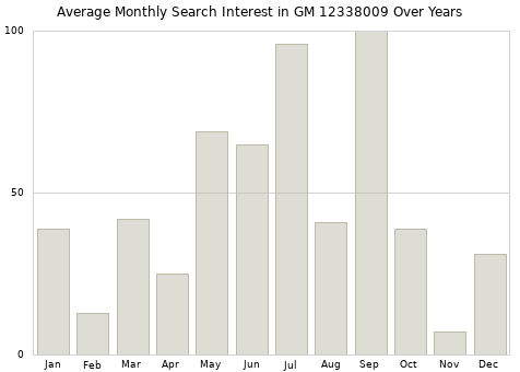 Monthly average search interest in GM 12338009 part over years from 2013 to 2020.