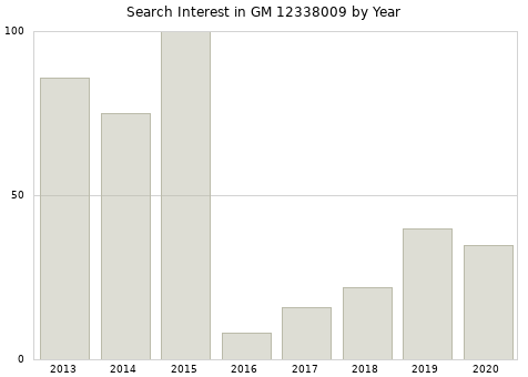 Annual search interest in GM 12338009 part.