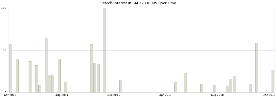 Search interest in GM 12338009 part aggregated by months over time.