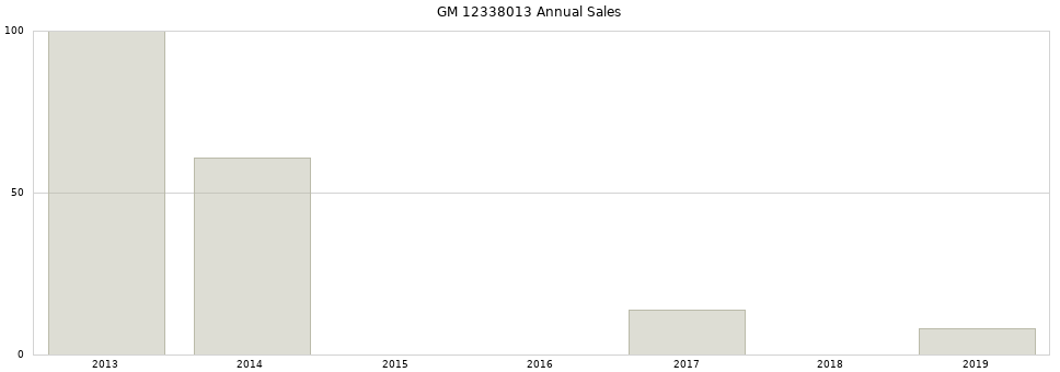 GM 12338013 part annual sales from 2014 to 2020.
