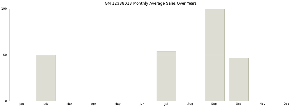GM 12338013 monthly average sales over years from 2014 to 2020.