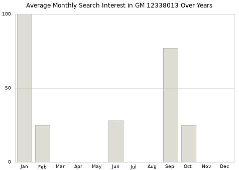 Monthly average search interest in GM 12338013 part over years from 2013 to 2020.