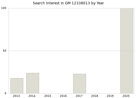 Annual search interest in GM 12338013 part.