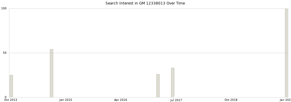 Search interest in GM 12338013 part aggregated by months over time.