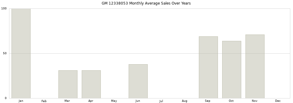 GM 12338053 monthly average sales over years from 2014 to 2020.