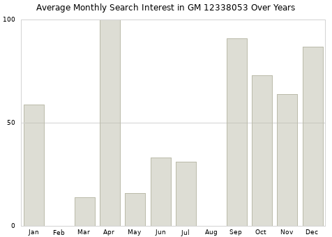 Monthly average search interest in GM 12338053 part over years from 2013 to 2020.