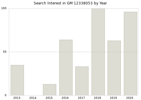 Annual search interest in GM 12338053 part.