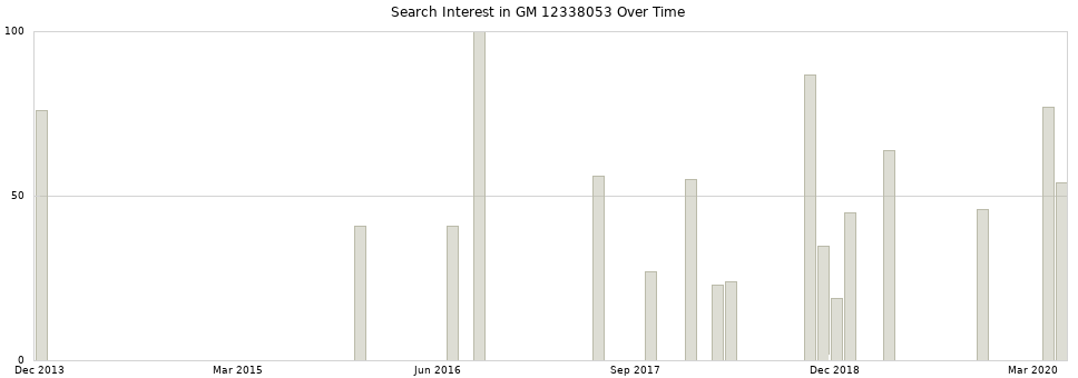 Search interest in GM 12338053 part aggregated by months over time.