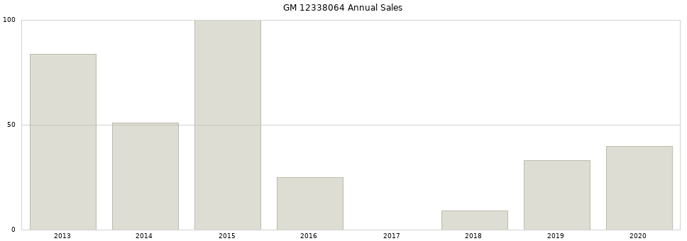 GM 12338064 part annual sales from 2014 to 2020.