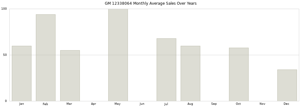 GM 12338064 monthly average sales over years from 2014 to 2020.