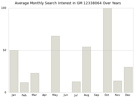Monthly average search interest in GM 12338064 part over years from 2013 to 2020.