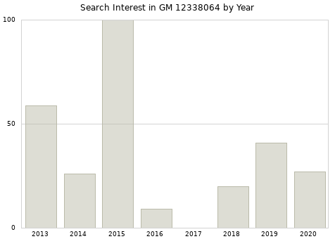 Annual search interest in GM 12338064 part.