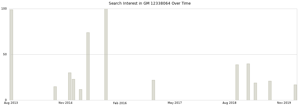 Search interest in GM 12338064 part aggregated by months over time.