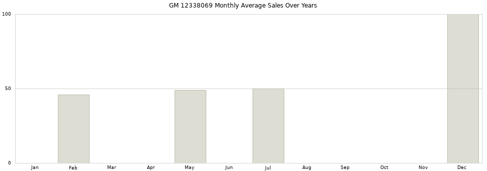 GM 12338069 monthly average sales over years from 2014 to 2020.