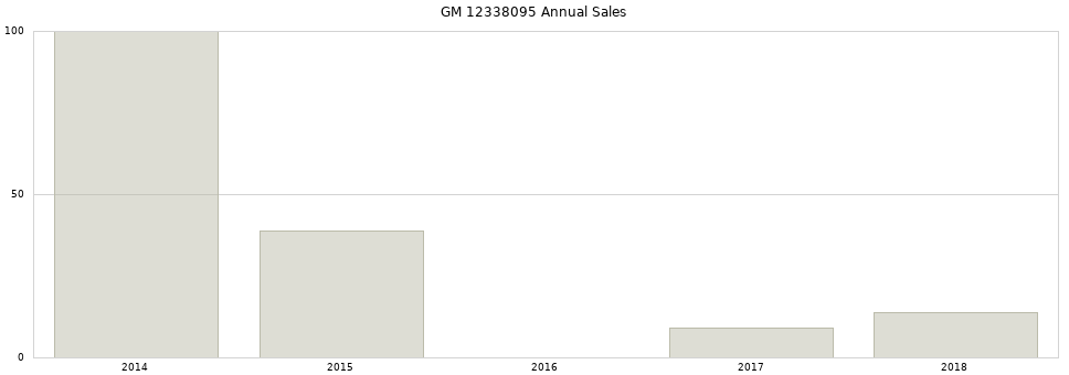 GM 12338095 part annual sales from 2014 to 2020.